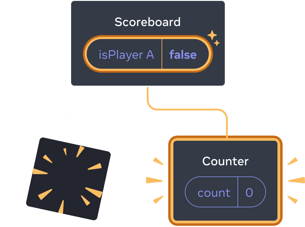 React bileşenlerinin ağacını içeren diyagram. Üst eleman 'Scoreboard' etiketli ve 'false' değerine eşit 'isPlayerA' etiketli state baloncuğuna sahiptir. State baloncuğu state'in değiştiğini belirtmek için sarı ile vurgulanmıştır. Soldaki alt eleman, silindiğini belirten sarı 'puf' resmiyle değiştirilmiş ve sağ taraftaki yeni alt eleman eklendiğini belirtecek şekilde sarı renkle vurgulanmıştır. Yeni alt eleman 'Counter' etiketlidir ve değeri 0'a eşit 'count' etiketli state baloncuğu içerir.